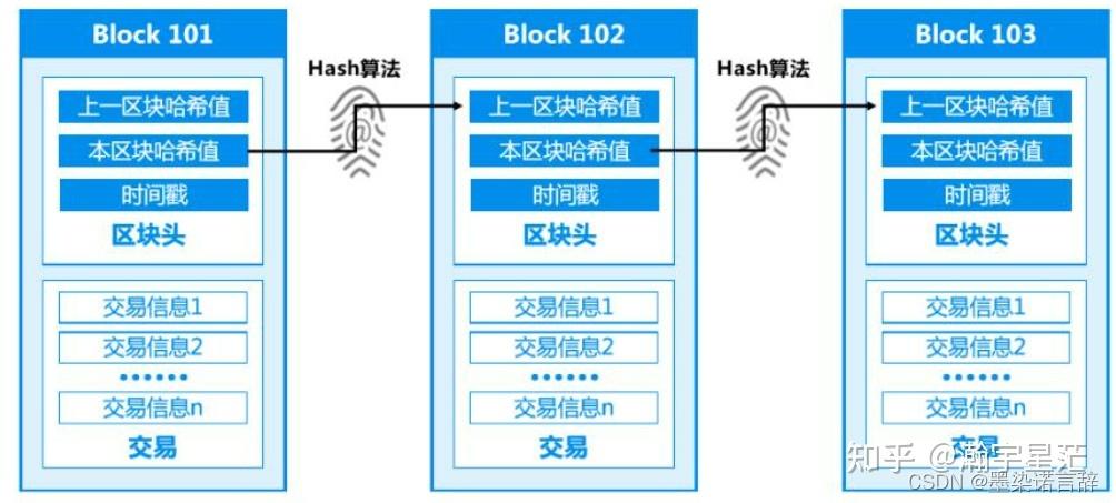 区块链防篡改原理