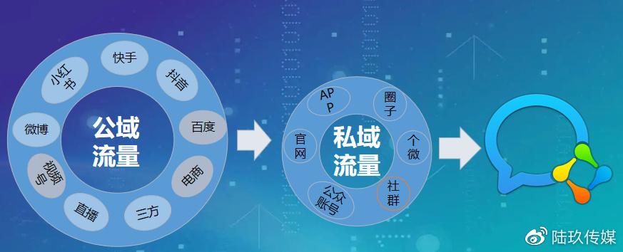 转流量
