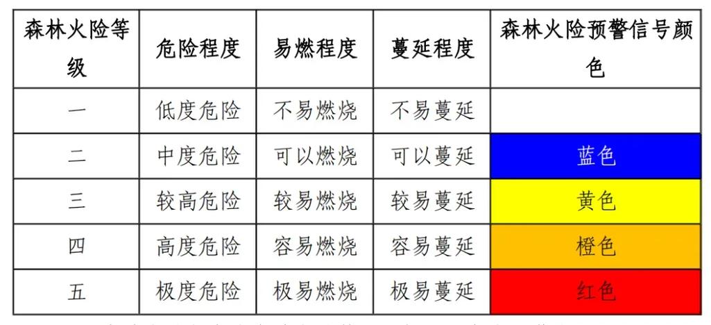 危险等级三级是啥意思