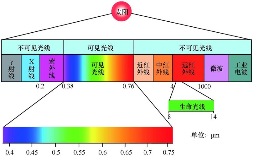 可见光的能量范围