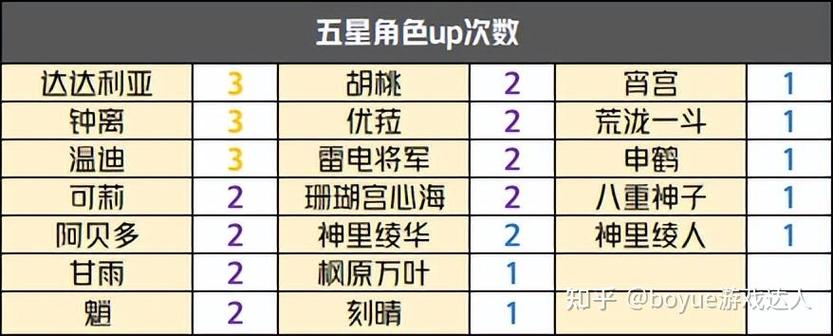 原神上次抽up池的次数会保留吗