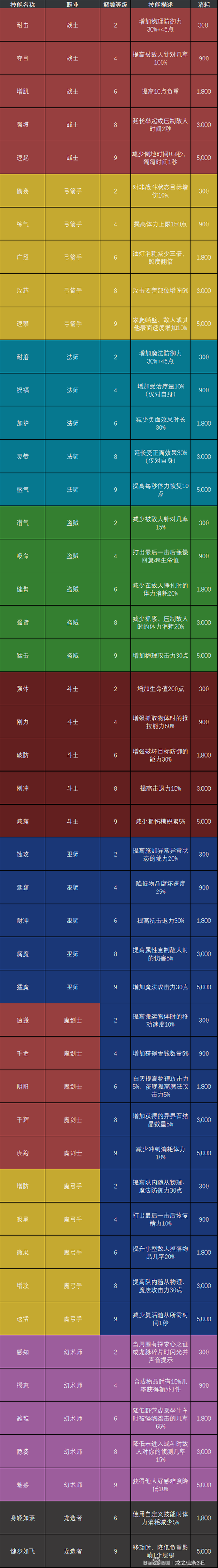 怎么全是被动技能l