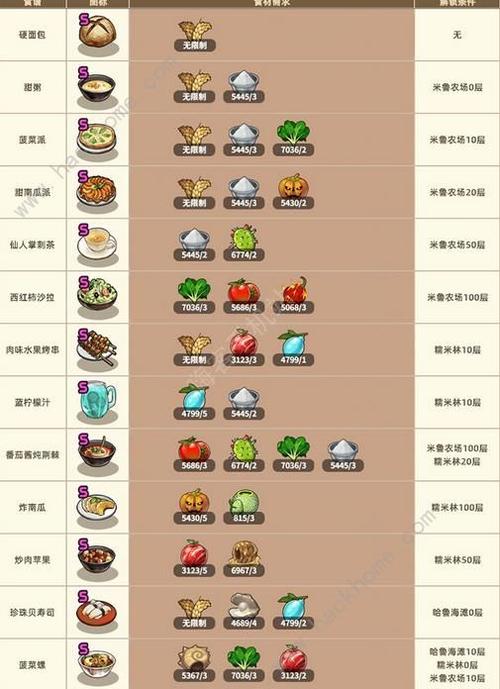 流浪餐厅厨神厨师怎么强化