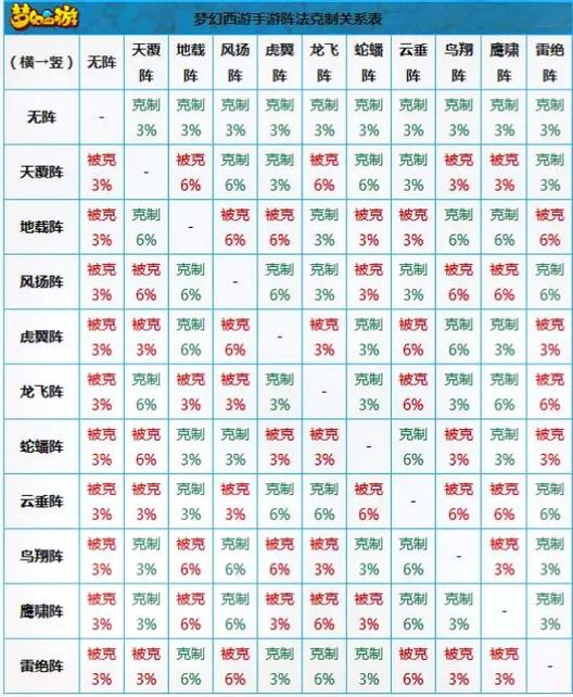 梦幻阵法相克一览表