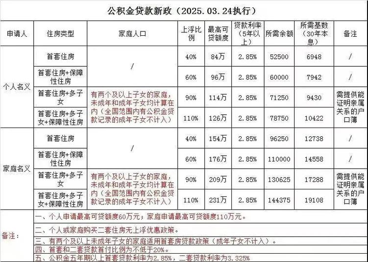 公积金可以抵押贷款吗