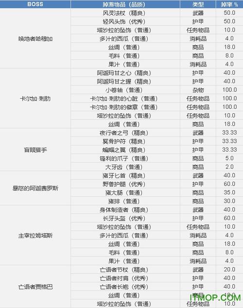 剃刀高地掉落装备一览表