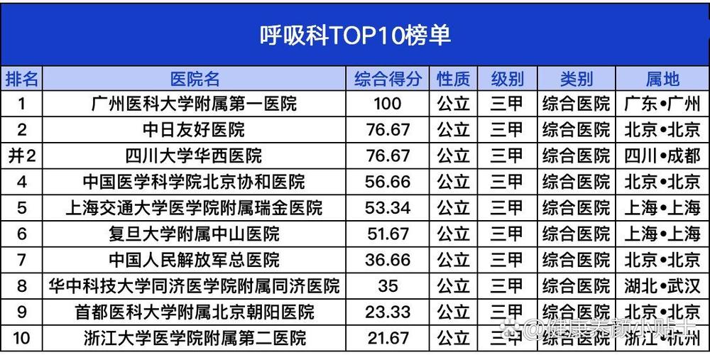 看呼吸科哪个医院好