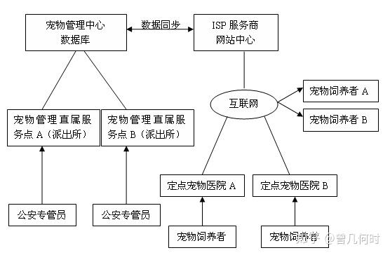 智慧宠物管理系统
