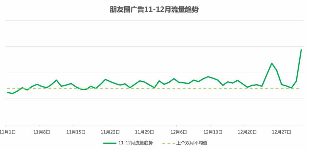 朋友圈流量高峰时间