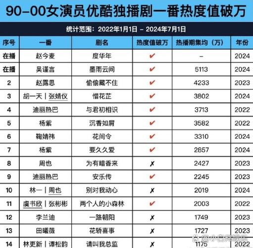 优酷最高热度历史排名