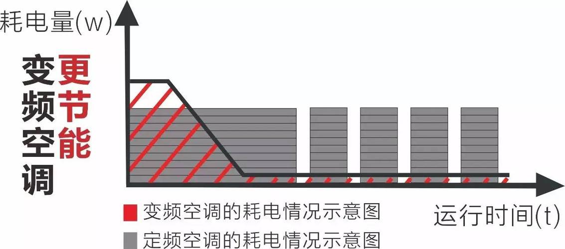 定频空调比变频空调多费多少电
