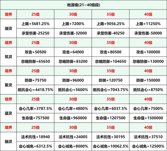 问道手游附灵形态等级阶段