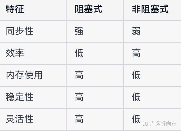 java阻塞和非阻塞区别