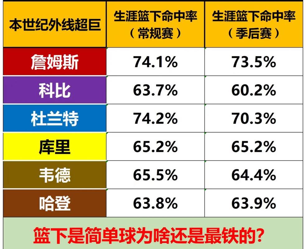 nba投手命中率排名