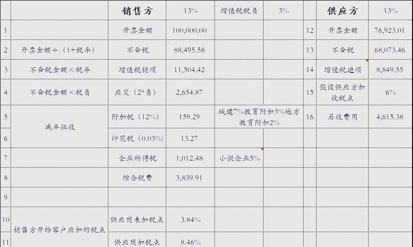 发票税点谁承担