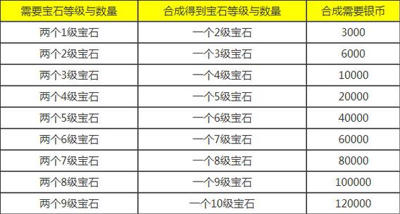 梦幻西游手游12级宝石多少钱