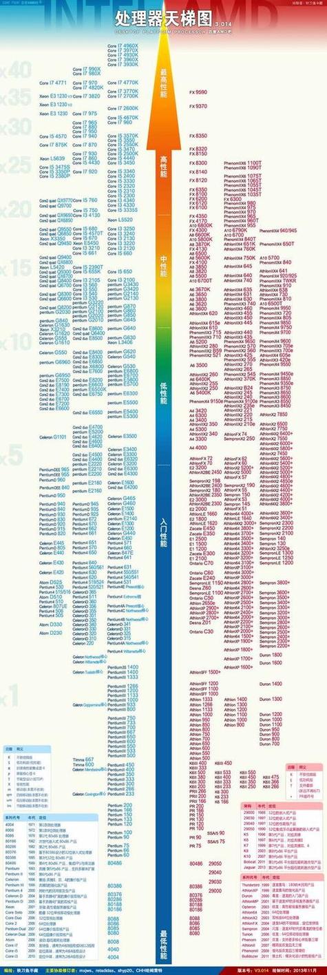 i5天梯图