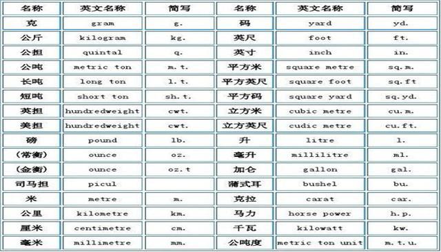 数量英文缩写