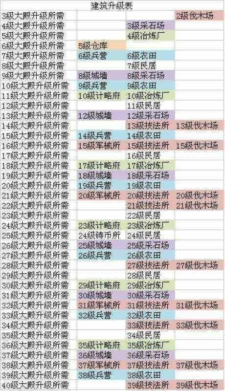 三国志战略版等级怎么提升