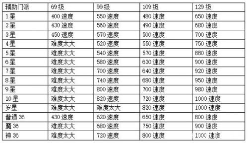 4个5级健步加多少速度