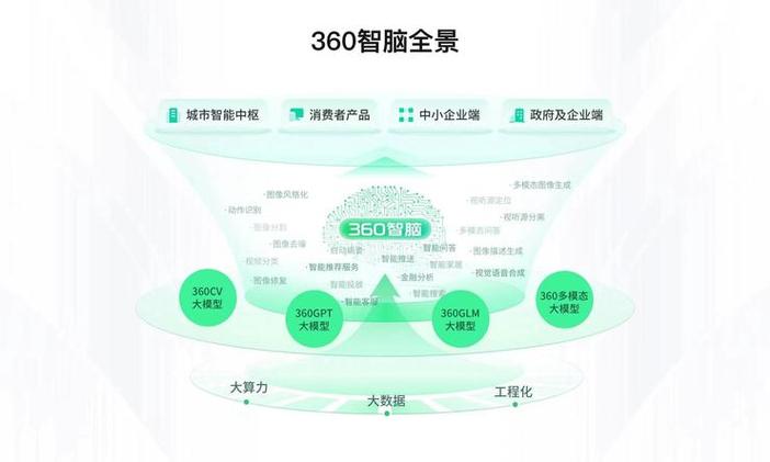 360智脑是什么水平