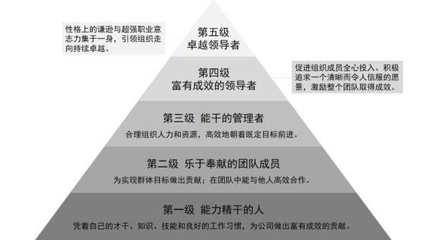 领导分为几个层次