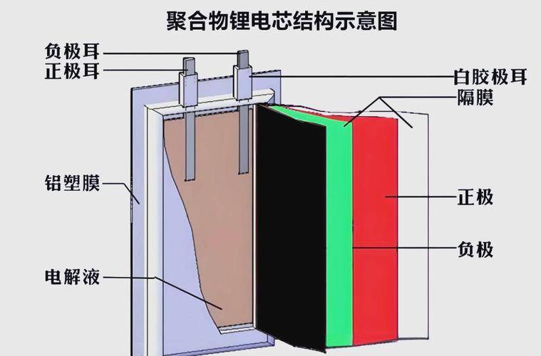 锂电池的结构