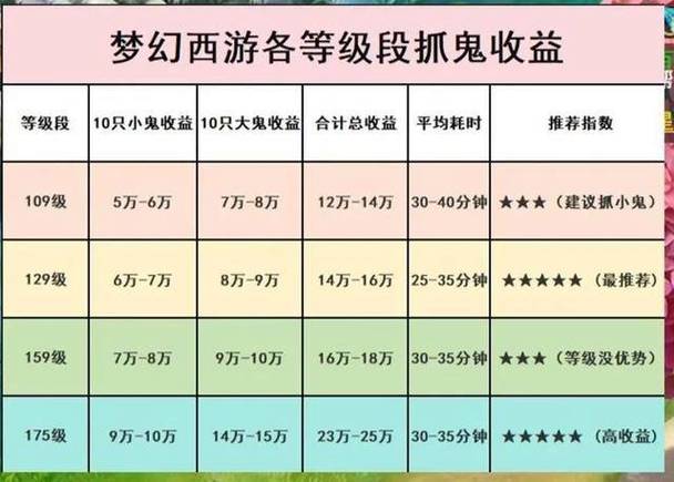梦幻西游每天抓鬼次数