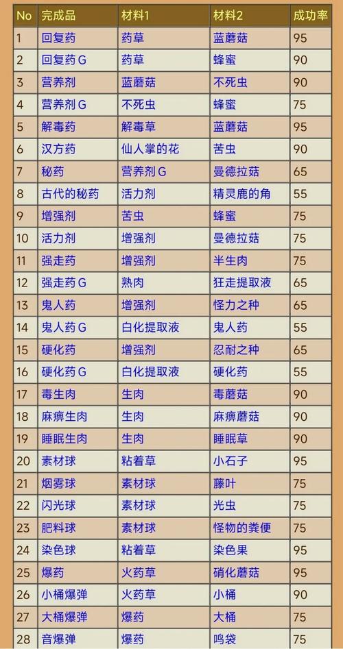 mhw调和列表最后一个