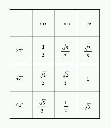 sin30 45 60分别是多少度