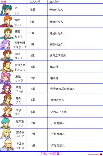 烈火之剑10人培养顺序