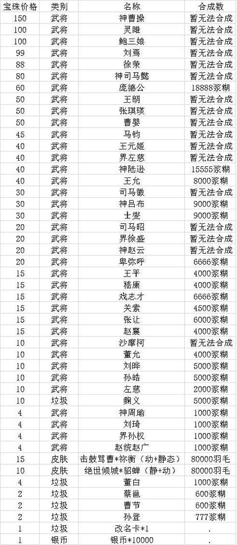 20宝珠换哪个武将值