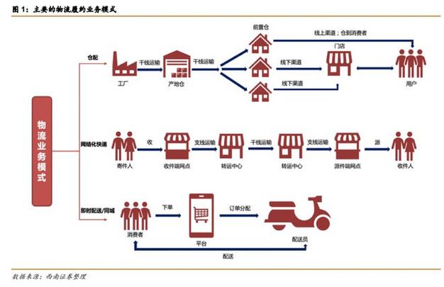 顺丰配送模式有哪些