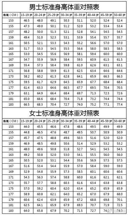 正常体重标准对照表