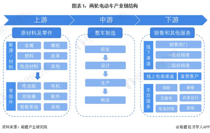 卖电动车属于什么行业