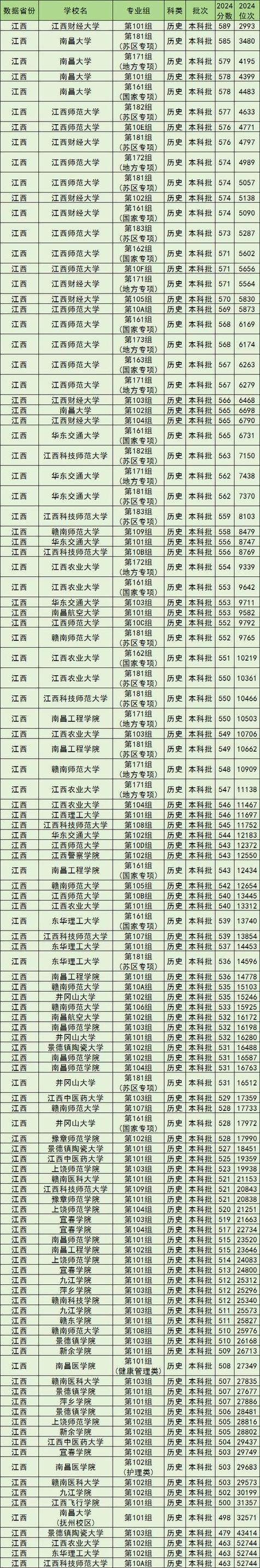 江西大学排名