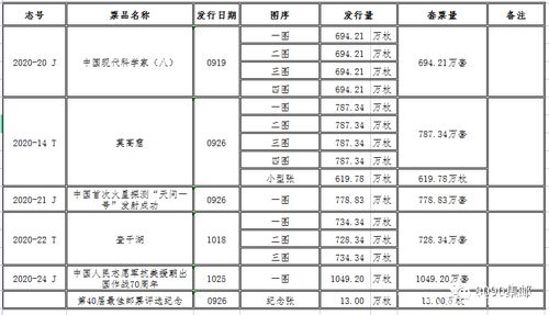 2020邮票发行量公布