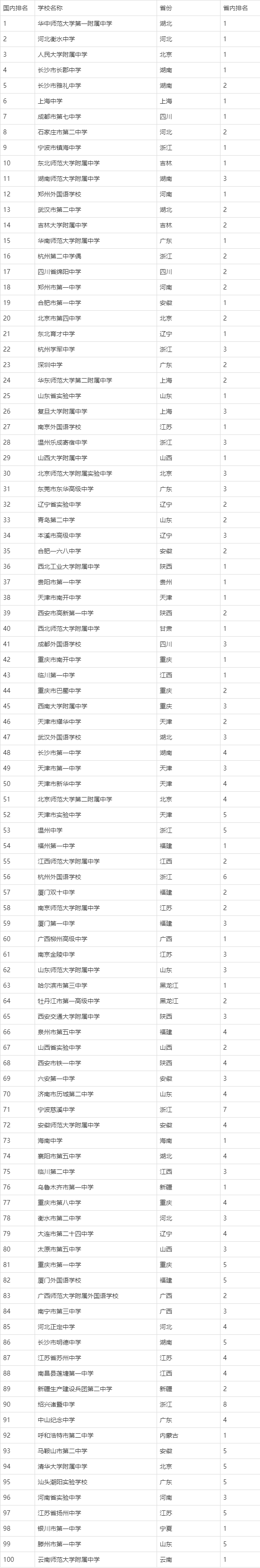 衡水高中100强名单