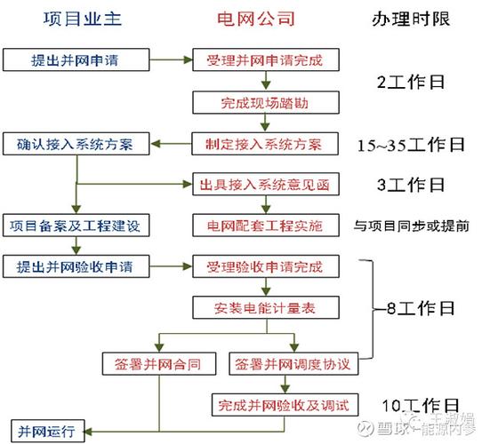 分布式光伏需要办理哪些手续