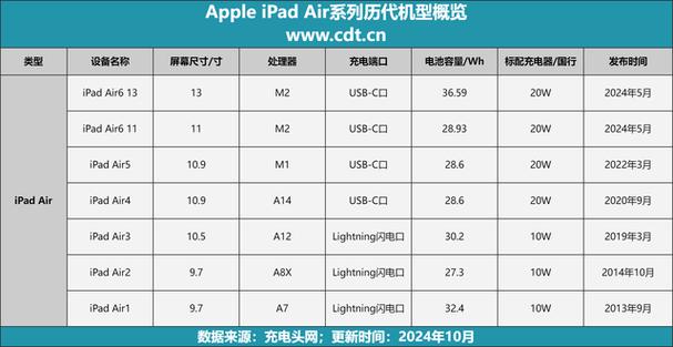 ipad版本型号大全