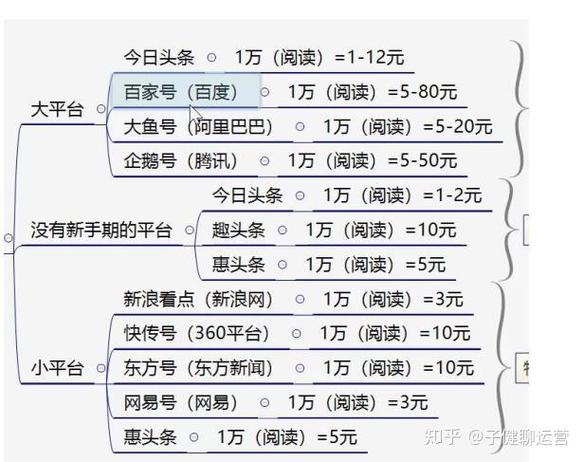 自媒体靠浏览量提成吗