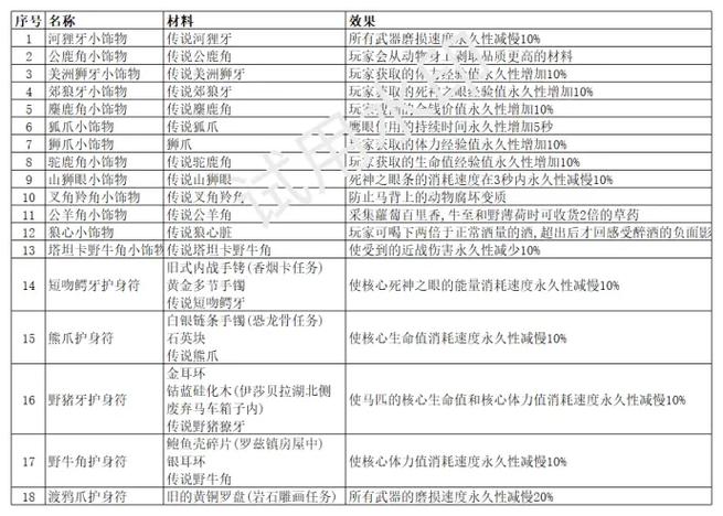 荒野大镖客2怎么把材料给捕兽人