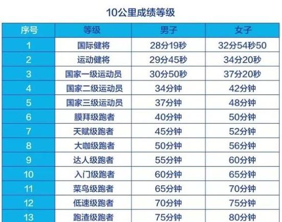 一小时跑10公里是什么水平