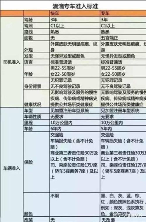 滴滴快车驾龄要求