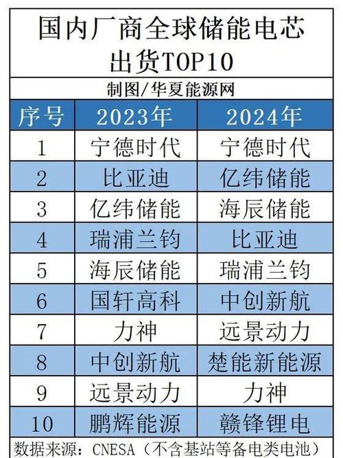 储能电池排名前十名
