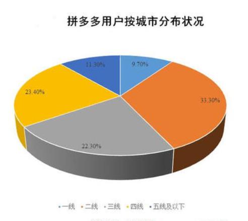 拼多多的消费人群分析