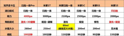 小米扫地机器人1c和1区别