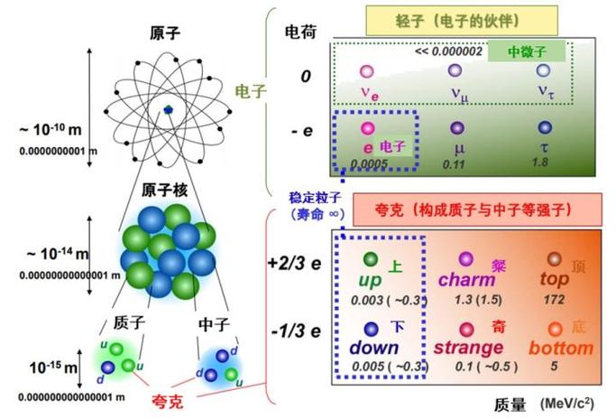 夸克由什么组成