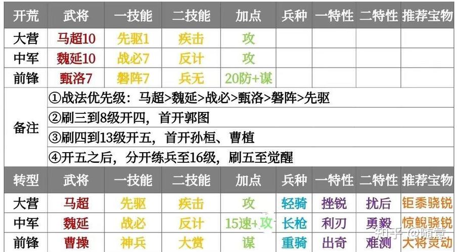 率土平民开荒阵容排名
