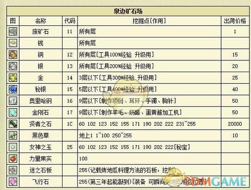牧场物语重聚矿石镇有几个矿洞